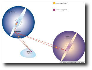 soczewka grawitacyjna - jak działa i jak powstaje soczewka